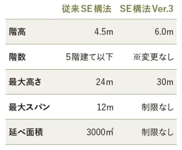 エヌ・シー・エヌ、「SE構法」新バージョンで非住宅対応力強化