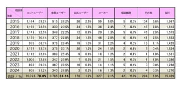ベターリビング、優良住宅部品に関する相談の減少傾向続く