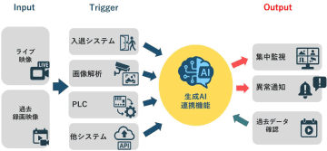 パナソニックNETSの映像監視システム「ArgosView」、画像の異常認識を生成AIで実施する新機能