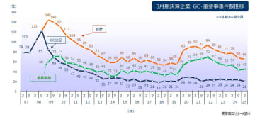 上場企業の 「ＧＣ注記」、「重要事象」記載は 66社　コロナ禍のピークから3割減少、記載の復活は8社
