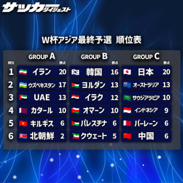 【W杯アジア最終予選クライマックス】注目は豪州対日本戦だけじゃない。韓国、ヨルダンの運命は？ そしてグループAでは…