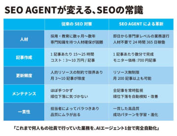 SEOを完全自動で実行するAIサービス「SEOAGENT」のモニター版提供を6月6日(金)より開始　記事作成、入稿、順位のチェック・改善まですべてをカバー　～SEOライティングはAIに“任せる”時代へ～