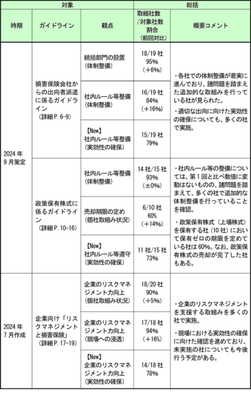 ガイドライン等を踏まえた会員会社の取組み状況の公表(第2回) ～「顧客本位の業務運営」「健全な競争環境の実現」に向けた会員各社のフォローアップ～　お客さま・社会からの信頼回復に向けた取組み