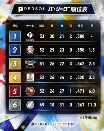 「"#パ・リーグ全勝"でトレンド入り！」パ・リーグ、3年ぶりの完全勝利が話題に「全チーム勝利は6度目」