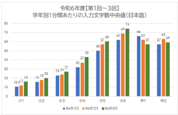「令和6年度 第3回タイピングスキル検定」の実施結果、小学校全学年で入力文字数が増加【教育ネットとミラボ調査】