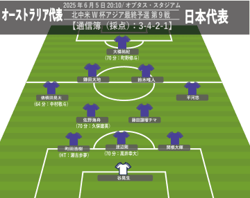 【通信簿│採点】豪州戦、ノーインパクトの3人に最低点「1」。高評価はあのアタッカー 1人、『10番』久保建英は…。サッカー日本代表 ：W杯アジア最終予選