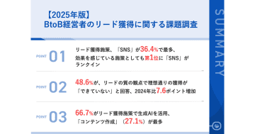 BtoB企業経営者の約半数がリードの「質」に課題、SNSが「最も効果的な施策」／IDEATECH調査