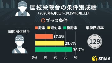 田辺裕信騎手とのタッグが狙い目、距離延長やダート戦は割引　国枝栄厩舎のプラス条件、マイナス条件