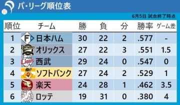【パ・リーグ順位表】オリックス2位浮上で西武3位転落　4位ソフトバンク3連勝で西武と1G差