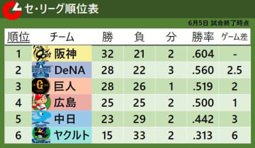【セ・リーグ順位表】阪神が首位対決制しカード勝ち越し　ヤクルトが連敗を「7」で止める　巨人は延長サヨナラで4連敗