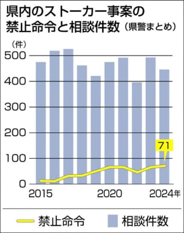 ストーカー禁止命令　茨城県内過去最多71件　相談も高止まり　県警まとめ