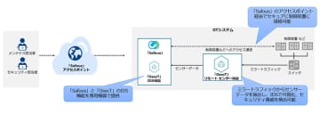 NTT ComとIIJ、OTネットワーク向けの統合セキュリティソリューションを9月より提供