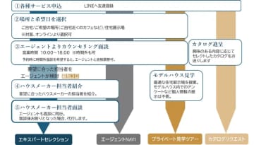 住宅展示場運営会社が無料のエージェントサービス開始　「会社」ではなく「人」で選ぶ家づくり提案