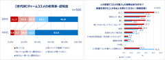 Qoo10、「Z世代・Y世代女性のコスメの流行と消費に関する調査」結果発表：Y世代よりZ世代の方が「友人」「推し」などの影響でコスメを購入。Z世代過半数が“SNSバズコスメ”購入経験あり！コスメに求めることランキング Z世代は「見た目の可愛さ」も上位に。Z世代女性の11.2％がチャームとしてコスメをバッグにつけている！　夏に向けたコスメ平均予算、Z世代は6,114円でY世代よりも高め。一方スキンケア予算はY世代の方が高い傾向に