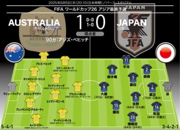 【日本０－１オーストラリア｜採点＆寸評】敵の５バックに大苦戦し、“最悪”の初黒星。最高点は今予選初出場のDF、代表デビュー組の評価は…