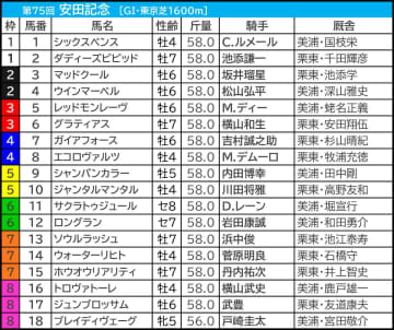 【安田記念／枠順】“連対率5.9％”の不振枠には……ソウルラッシュとシックスペンスで明暗　「妙味大」の外枠勢に要警戒