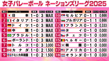 【バレー女子NL】日本は白星スタート　オランダに3－0ストレート快勝　新キャプテン石川真佑も活躍