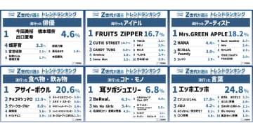 2025年上半期のトレンドは？アサイーボウル・マルチユースコスメ・ミセスがランクイン【Z総研調査】