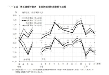 実質賃金3カ月連続低下　持家の帰属家賃含む物価指数を用いた数値を併記