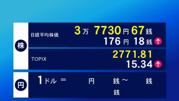 6日東京株式市場前場　176円18銭高の3万7730円67銭で終了