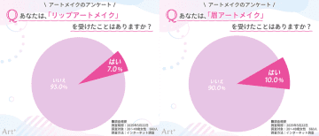 ＜20～40代女性に調査＞リップアートメイク経験者は少数派も、満足度は高水準　約8割が「やってよかった」と回答　日々のメイク負担を減らす、実用的なニーズが支持を後押し