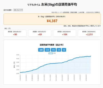 マーチャンダイジング・オン／「米5kg」の店頭売価平均を毎日公開