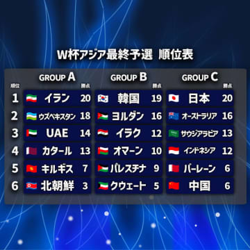 【“命運”分かれたアジア最終予選】歴史的快挙の２か国、面子を保ったアジア王者、そして敗退の５チームは？