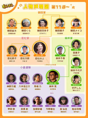 朝ドラ「あんぱん」来週からの相関図・新キャストが公開