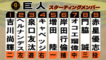 【巨人】1番に吉川尚輝　オコエ瑠偉が「7番・センター」で今季2度目のスタメン