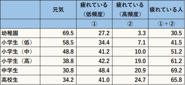 疲労感のある中高生は約7割──学年が上がるとスマホ使用時間が増加し、就寝時間も遅い傾向【日本リカバリー協会ほか調査】