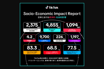 TikTok、日本経済に4855億円貢献 4.2万人の雇用創出