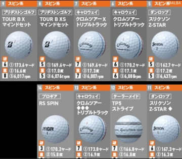 最新28モデルのボールを徹底調査！　アイアンでの飛距離、スピン量のベスト5は？