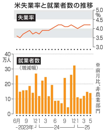 米国の就業者13万9千人増　失業率4.2％で横ばい
