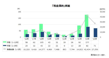 2025年5月の「税金滞納」倒産　今年最少の11件　1-5月累計は71件、10年間で2番目の高水準