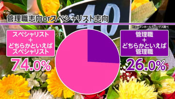 40歳の“理想の働き方”は？「管理職よりもスペシャリスト志向」　仕事の悩み最多は「給与が低い」