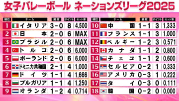 【バレー女子NL】日本開幕2試合連続ストレート勝利　セルビア撃破　イタリアが3連勝で首位