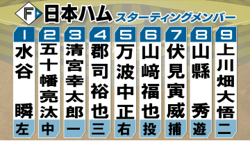 【日本ハム】山崎福也が「6番投手」　去年は先制適時打&7回無失点