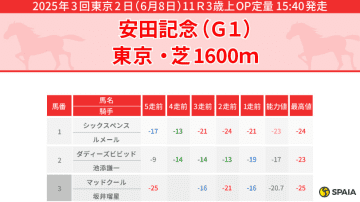 【安田記念】逃げ馬不在で展開利期待、ジャンタルマンタルが本命　穴はハマると強いサクラトゥジュール