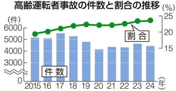 高齢ドライバーの事故割合、過去10年で最多　神奈川で昨年発生の交通事故