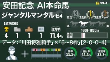 【安田記念】AIの本命はジャンタルマンタル　21年“絶対女王”撃破、川田騎手に好データ