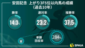 【安田記念】能力最上位にして充実期、ソウルラッシュが本命　対抗は“末脚強烈”ウォーターリヒト