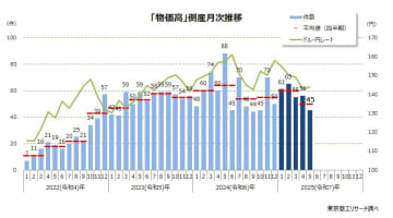 2025年5月の「物価高」倒産　今年最少の45件　小・零細規模を中心に、形態別はすべて「破産」