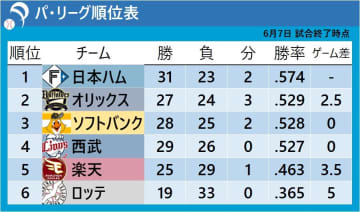 【パ・リーグ順位表】ソフトバンクが3位浮上　西武3連敗で4位後退　首位・日本ハムは山崎福也が投打の活躍