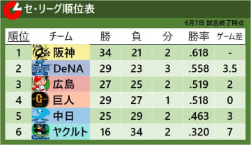 【セ・リーグ順位表】巨人が連敗を5でストップ　広島・床田寛樹が今季5度目の完投で6勝目　中日がサヨナラ勝利