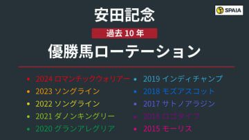 【安田記念】7年連続連対の重要レース組不在、新星誕生の予感？　ローテーションに見られる特徴は