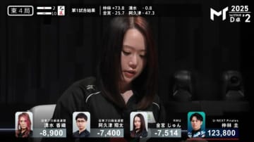 「5200は…8200」業界騒然の大連荘が生んだ世にも珍しい点数申告 本人も「初めて言いました」と驚く珍事／麻雀・Mトーナメント