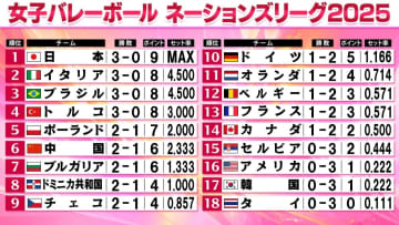【バレー女子NL】日本が首位浮上　唯一の3試合連続ストレート勝利　和田由紀子が両チーム最多20得点
