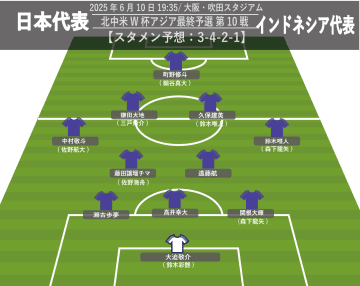 【サッカー日本代表】インドネシア戦、スタメン予想。久保建英、遠藤航…今回の最強メンバーで締めくくりたい! W杯アジア最終予選