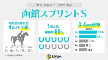 【函館スプリントS】高松宮記念2着ナムラクレアが参戦　昨年3着ビッグシーザーは苦戦データに該当