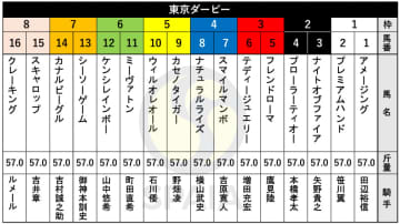 【東京ダービー枠順】羽田盃王者ナチュラルライズは4枠8番　ユニコーンSを制したカナルビーグルは7枠14番